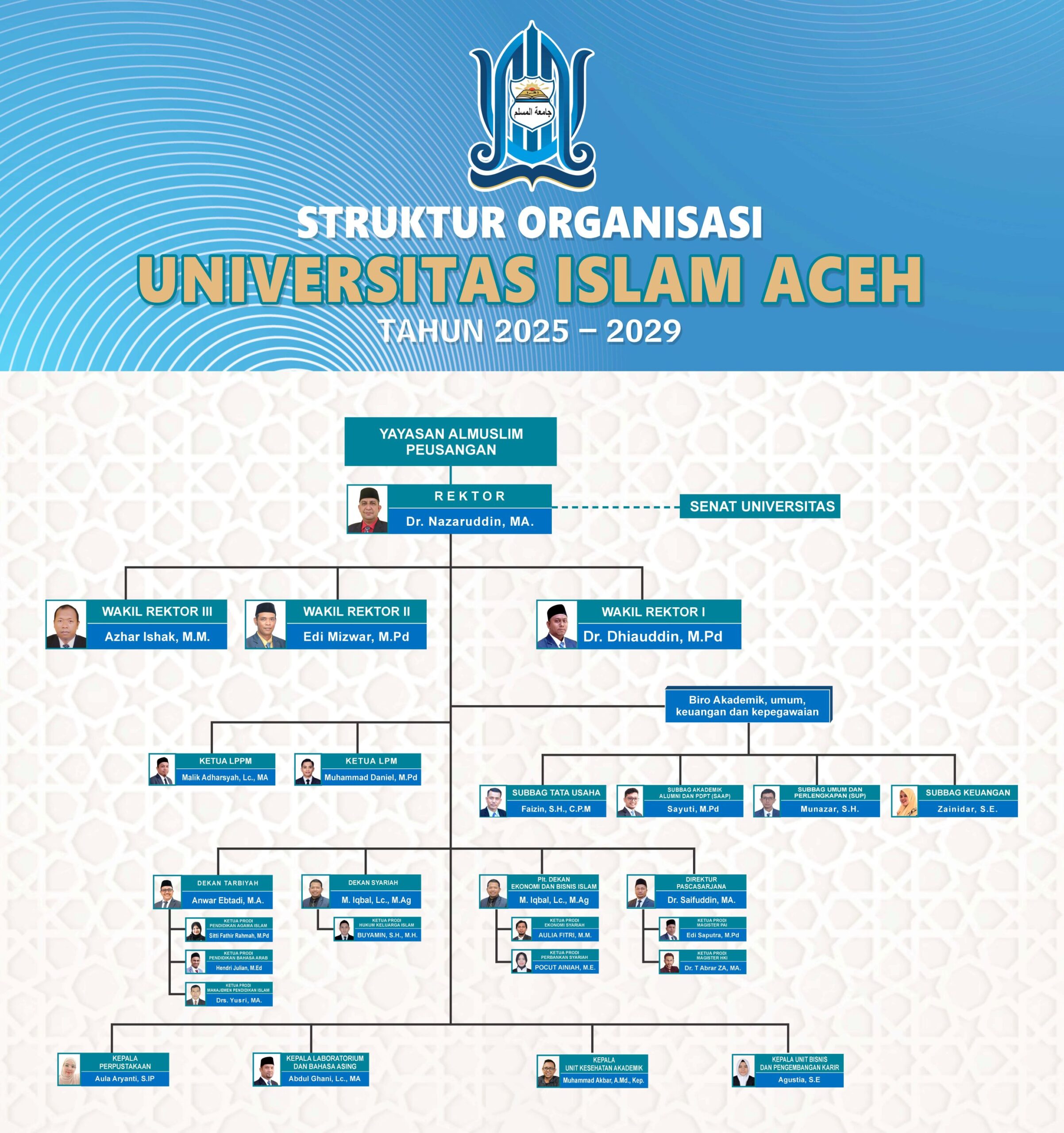 Struktur UIA 2025